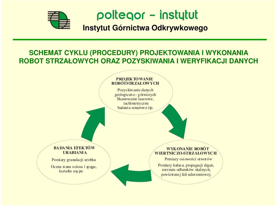 BADANIA EFEKTÓW URABIANI A Pomiary granulacji urobku Ocena st anu ociosu i sp ągu, kształtu usy pu WYKONANIE ROBÓT
