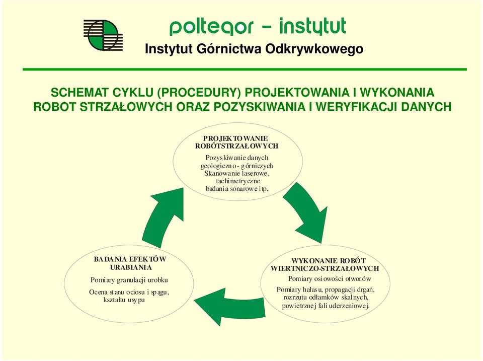 BADANIA EFEKTÓW URABIANI A Pomiary granulacji urobku Ocena st anu ociosu i sp ągu, kształtu usy pu WYKONANIE ROBÓT