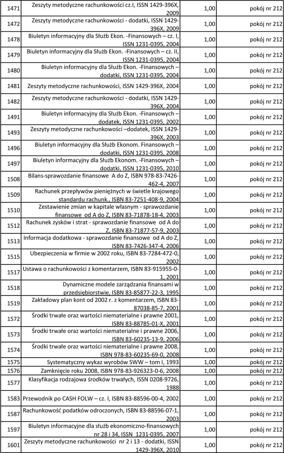 -Finansowych dodatki, ISSN 1231-0395, 2004 1481 Zeszyty metodyczne rachunkowości, ISSN 1429-396X, 2004 1482 Zeszyty metodyczne rachunkowości - dodatki, ISSN 1429-396X, 2004 1491 Biuletyn informacyjny