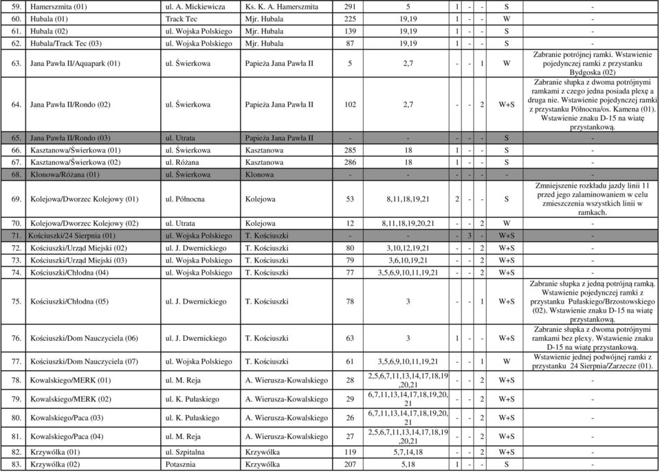 Świerkowa Papieża Jana Pawła II 5 2,7 - - 1 W Zabranie potrójnej ramki. Wstawienie pojedynczej ramki z przystanku Bydgoska (02) 64. Jana Pawła II/Rondo (02) ul.