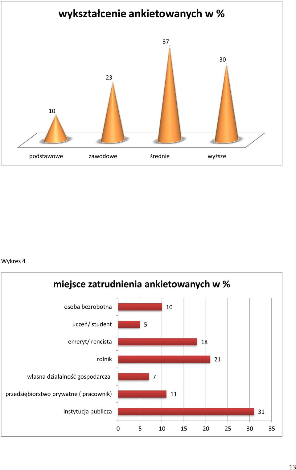 student 5 emeryt/ rencista 18 rolnik 21 własna działalność gospodarcza 7