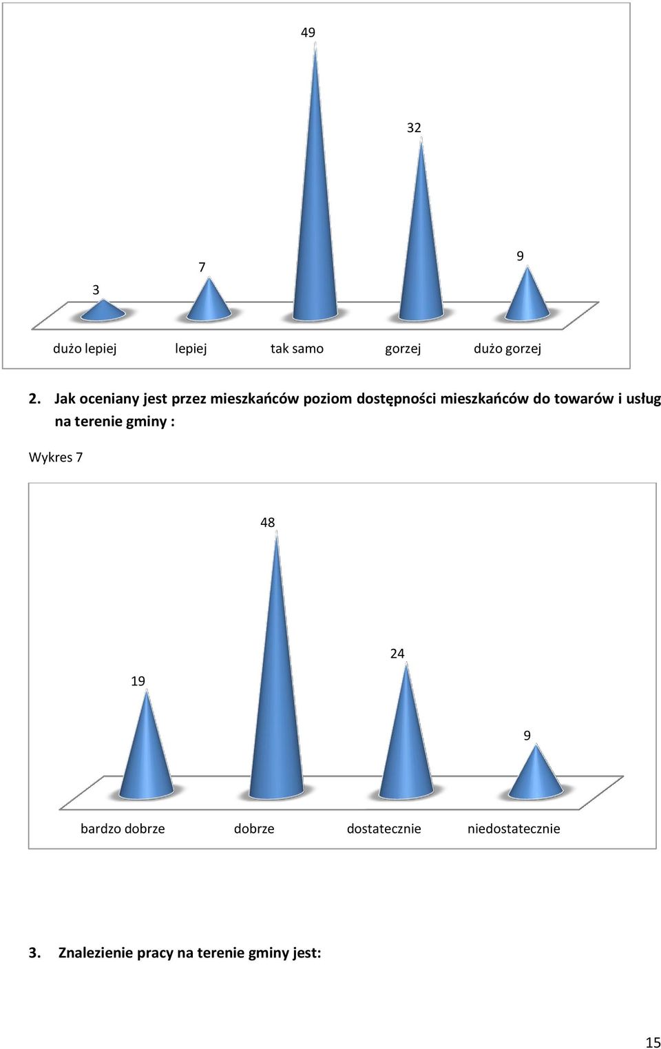 towarów i usług na terenie gminy : Wykres 7 48 19 24 9 bardzo dobrze