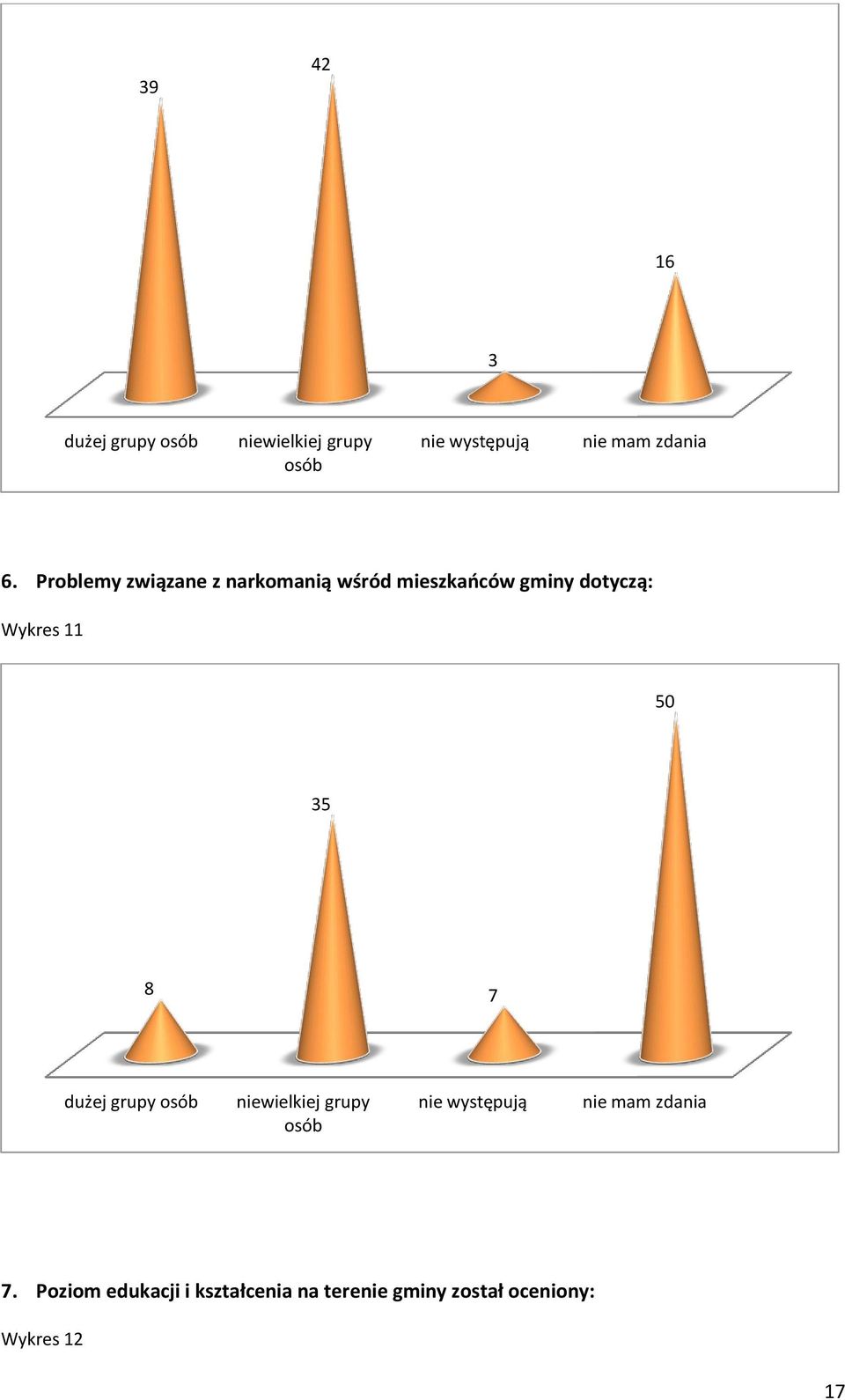 Problemy związane z narkomanią wśród mieszkańców gminy dotyczą: Wykres 11 50