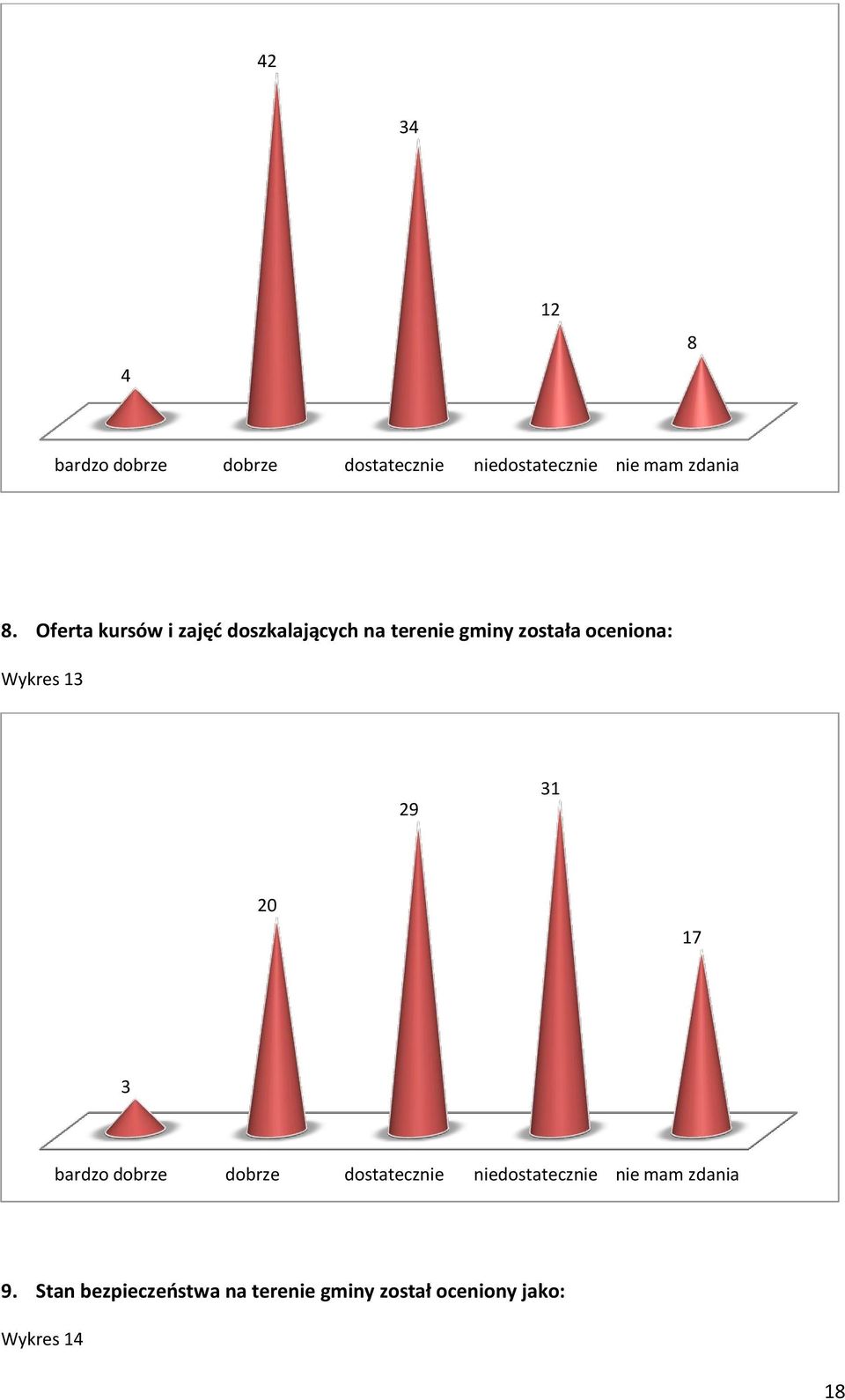 Wykres 13 29 31 20 17 3 bardzo dobrze dobrze dostatecznie niedostatecznie nie