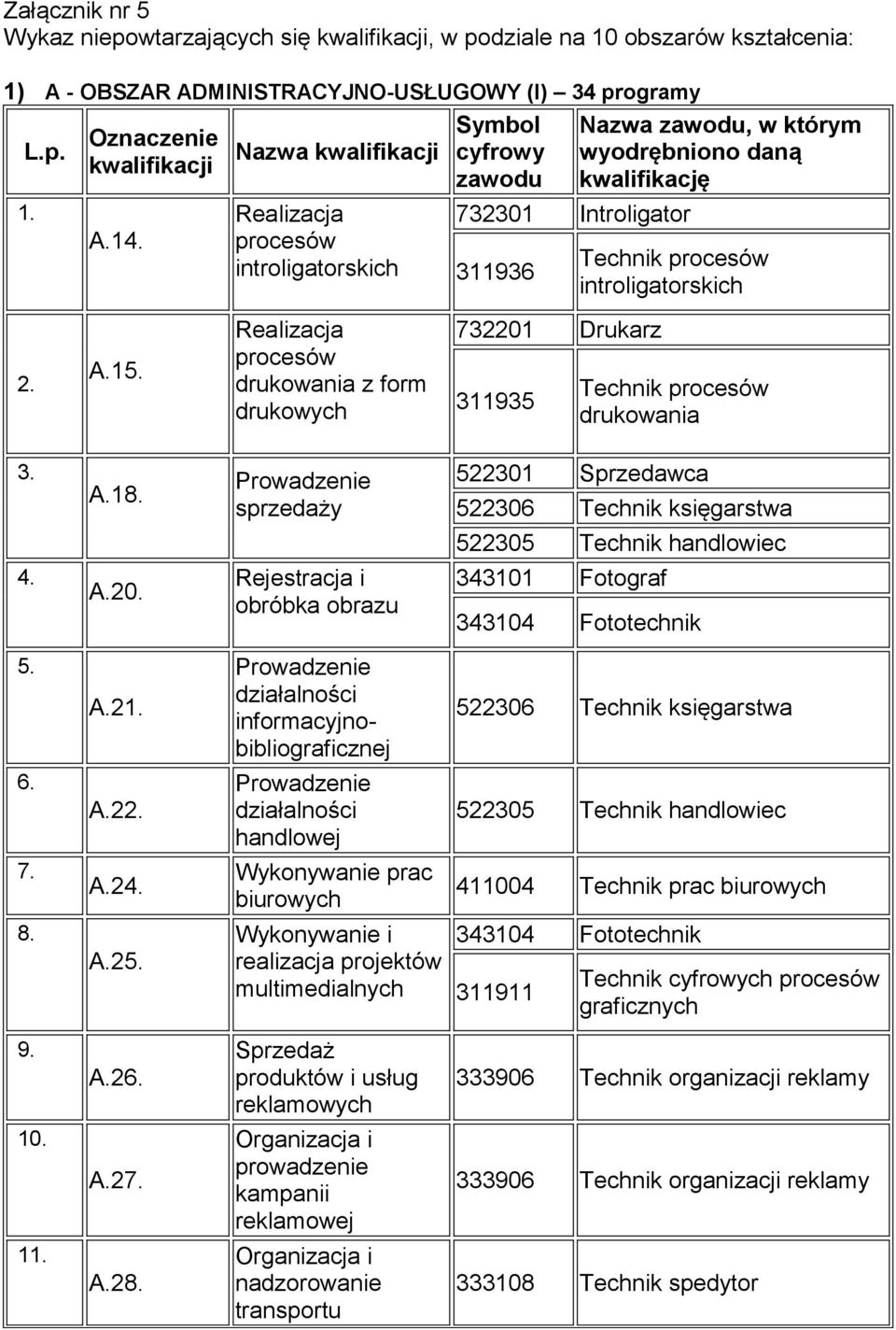 Realizacja drukowania z form drukowych 732201 Drukarz 311935 Technik drukowania 3. A.18. sprzedaży 522301 Sprzedawca 522306 Technik księgarstwa 522305 Technik handlowiec 4. A.20. Rejestracja i obróbka obrazu 343101 Fotograf 343104 Fototechnik 5.