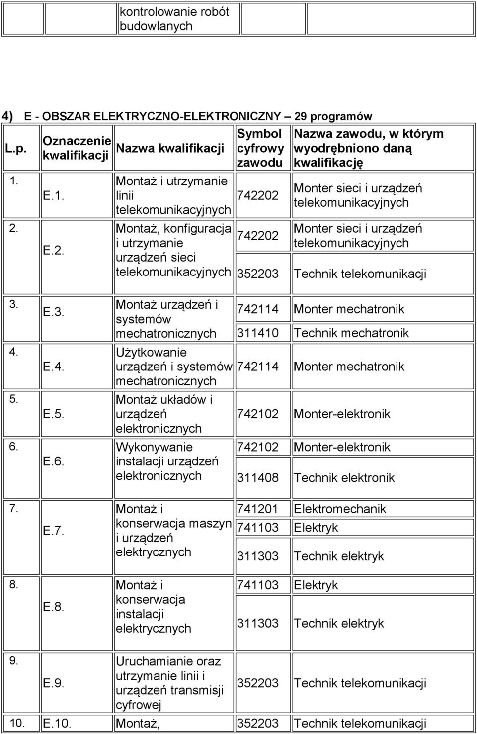 Symbol Oznaczenie kwalifikacji Nazwa kwalifikacji cyfrowy zawodu E.1. E.2.
