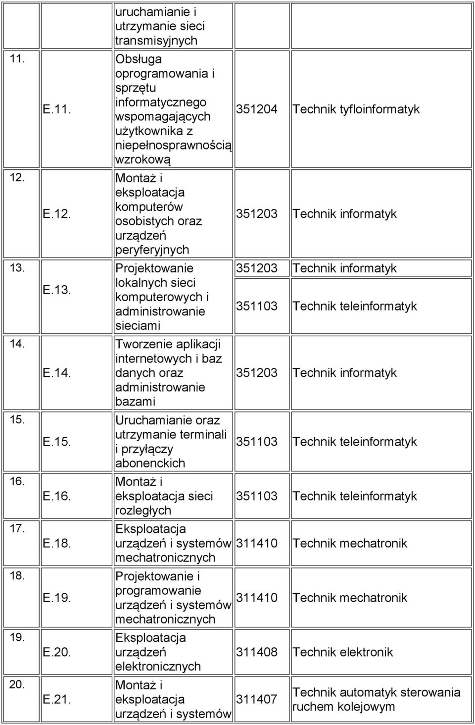 eksploatacja komputerów osobistych oraz urządzeń peryferyjnych Projektowanie lokalnych sieci komputerowych i administrowanie sieciami Tworzenie aplikacji internetowych i baz danych oraz