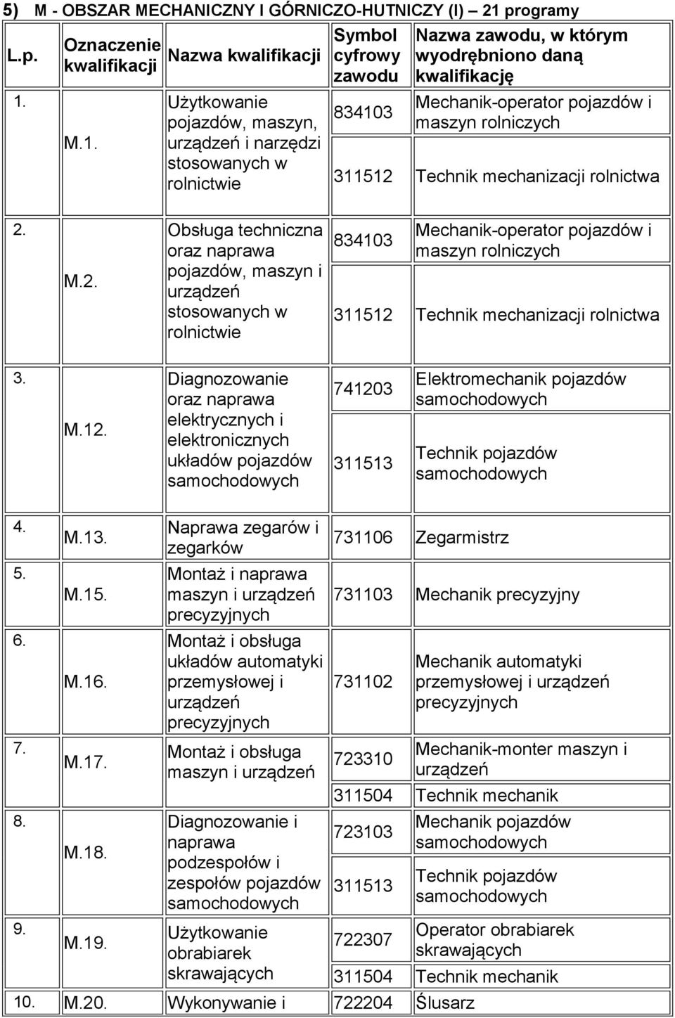 Symbol Oznaczenie kwalifikacji Nazwa kwalifikacji cyfrowy zawodu M.1.