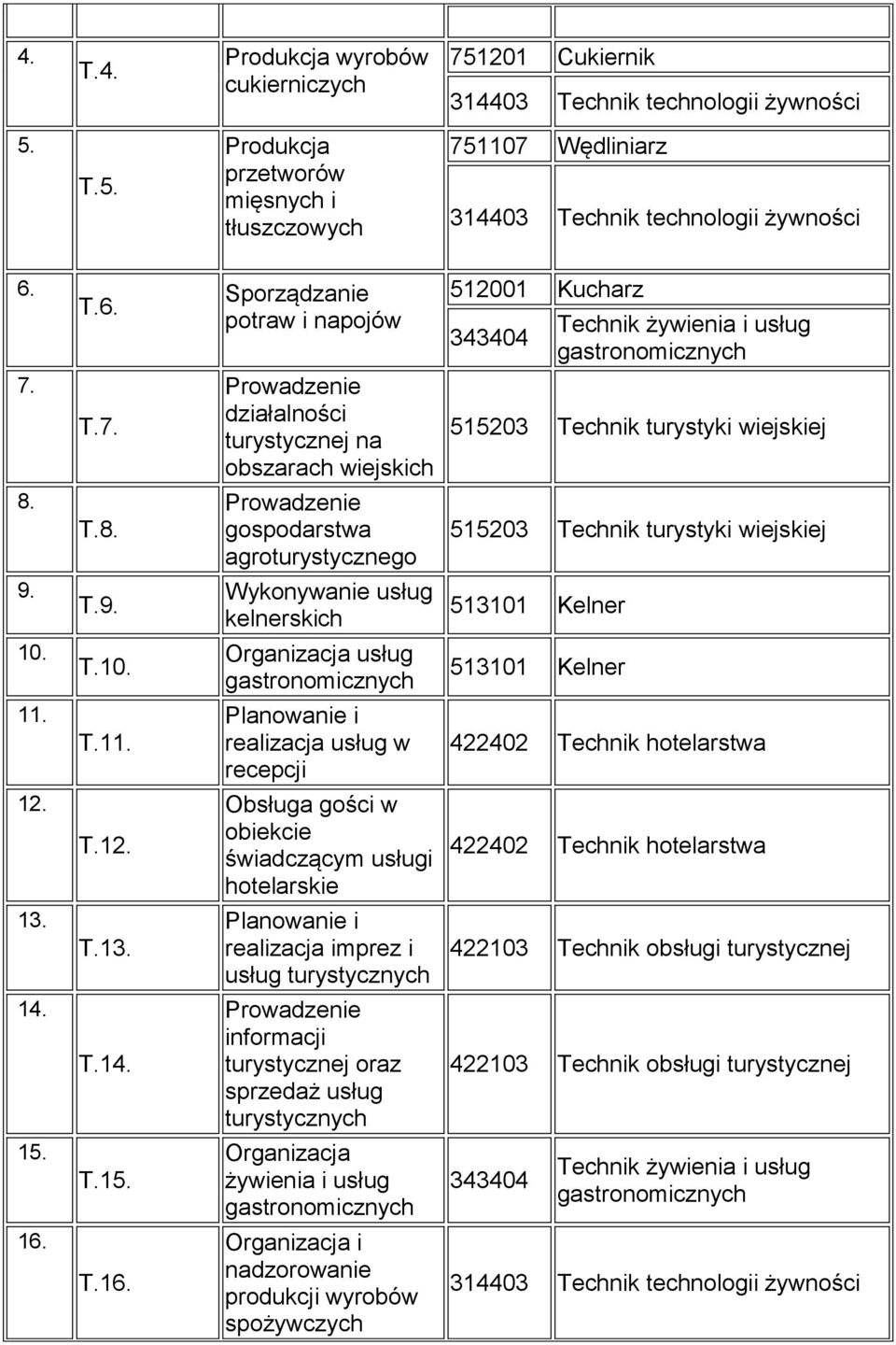 T.8. gospodarstwa agroturystycznego 515203 Technik turystyki wiejskiej 9. T.9. usług kelnerskich 513101 Kelner 10. T.10. Organizacja usług gastronomicznych 513101 Kelner 11.