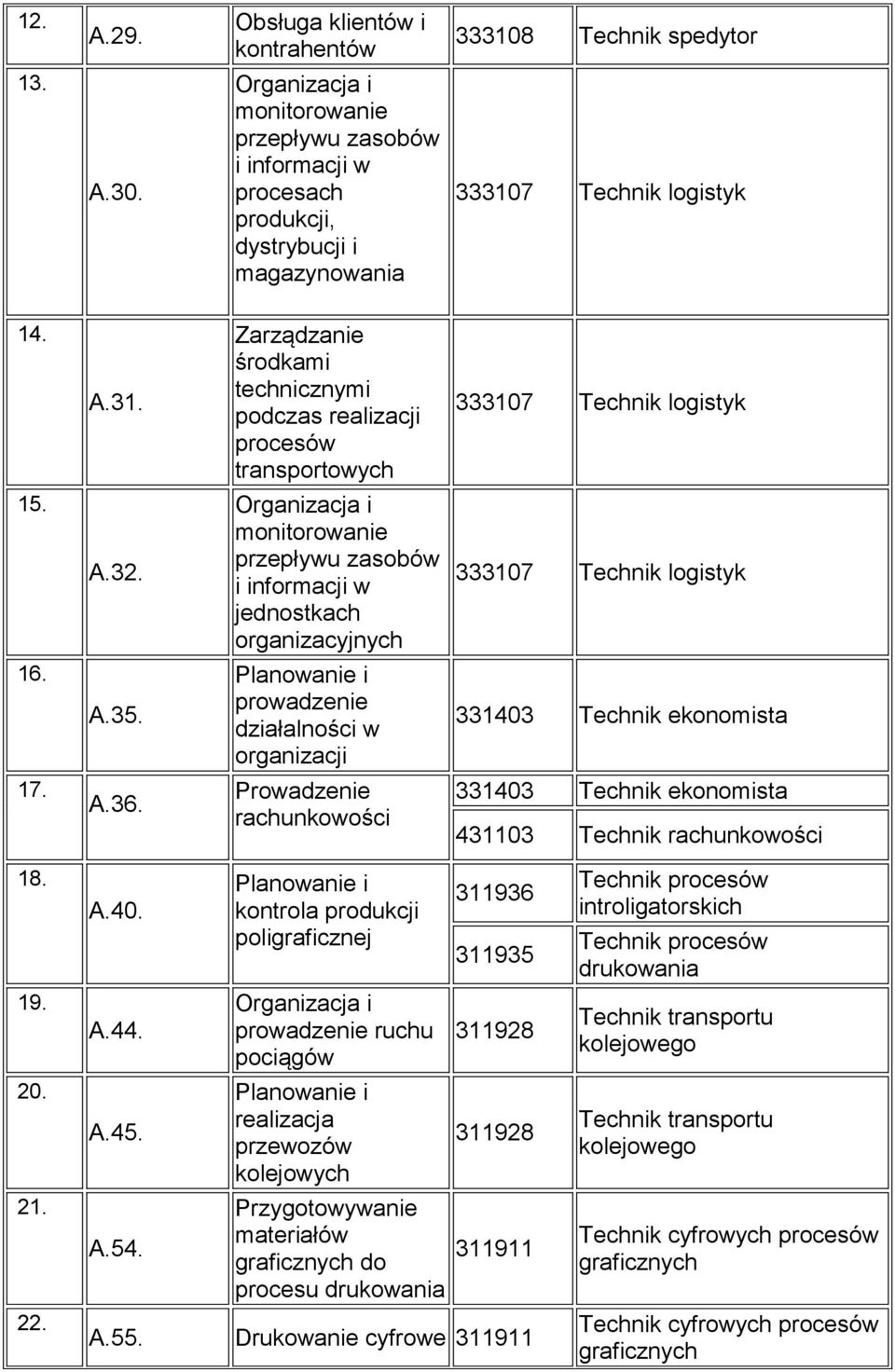 monitorowanie przepływu zasobów i informacji w jednostkach organizacyjnych 333107 Technik logistyk 16. A.35. Planowanie i działalności w organizacji 331403 Technik ekonomista 17. A.36.