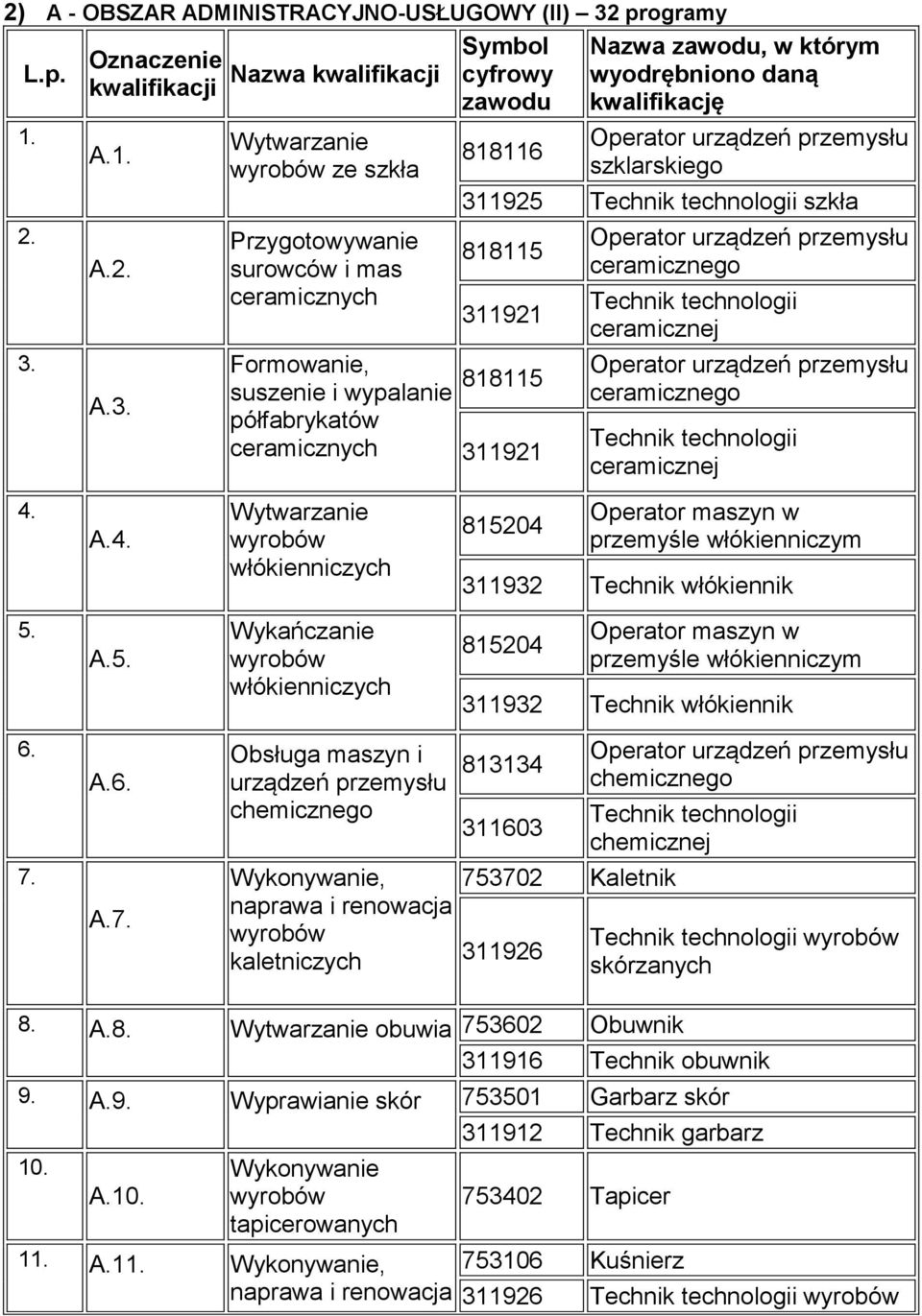 Symbol Oznaczenie kwalifikacji Nazwa kwalifikacji cyfrowy zawodu A.1. A.2. A.3.