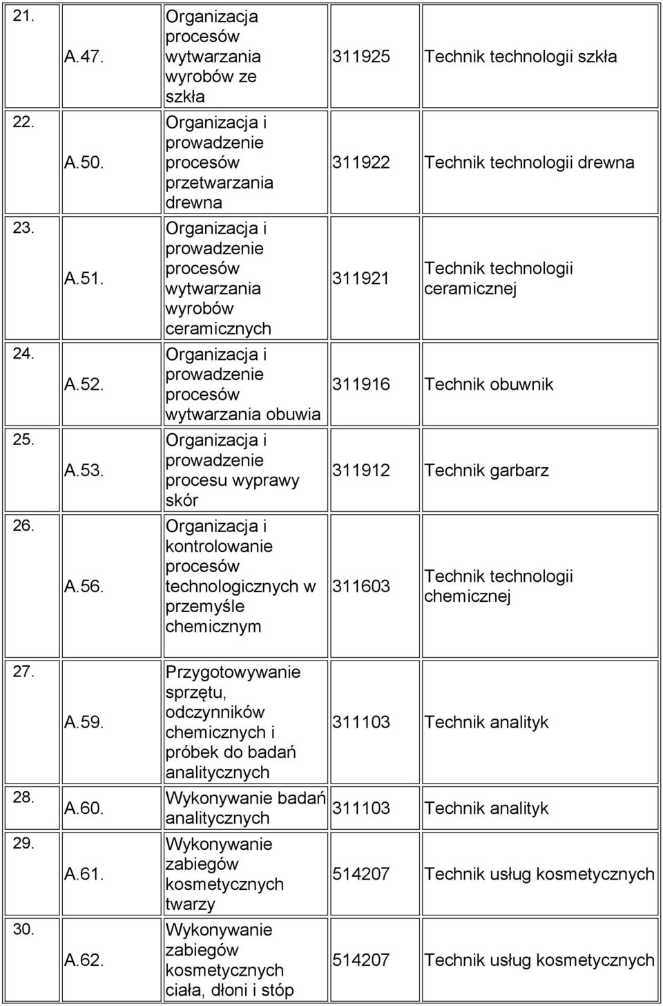 kontrolowanie technologicznych w przemyśle chemicznym 311603 Technik technologii chemicznej 27. 28. 29. 30. A.59. A.60. A.61. A.62.