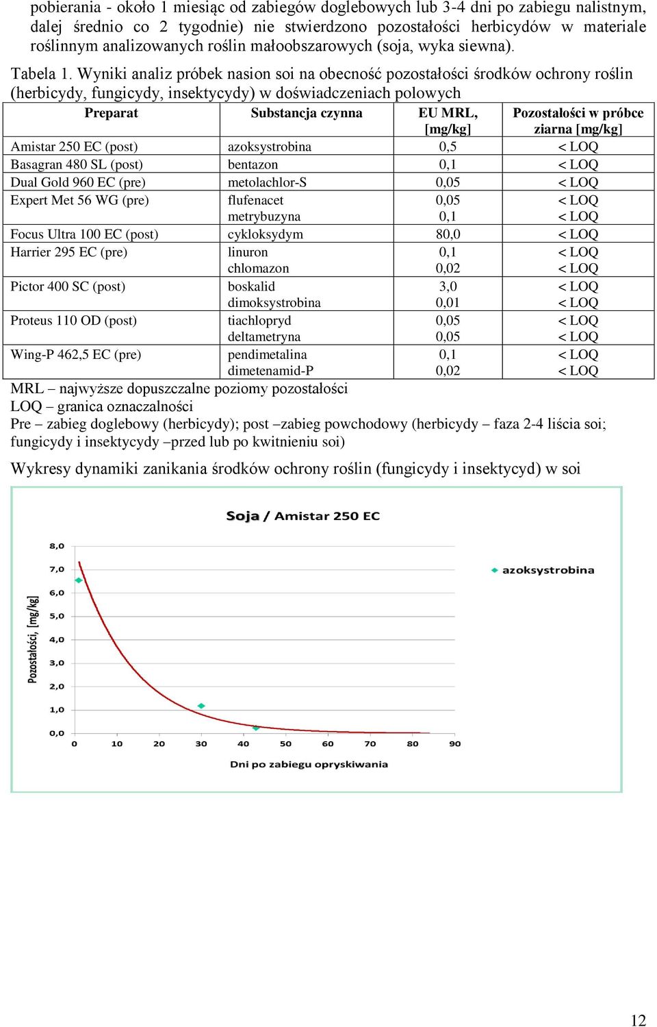 Wyniki analiz próbek nasion soi na obecność pozostałości środków ochrony roślin (herbicydy, fungicydy, insektycydy) w doświadczeniach polowych Preparat Substancja czynna EU MRL, Pozostałości w próbce
