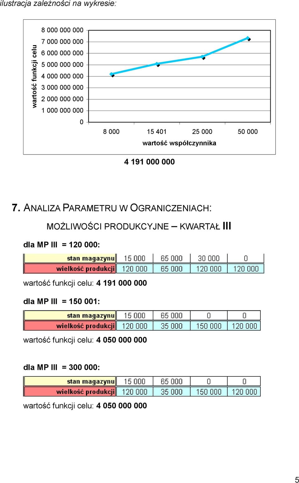 ANALIZA PARAMETRU W OGRANICZENIACH: MOŻLIWOŚCI PRODUKCYJNE KWARTAŁ III dla MP III = 120 000: wartość funkcji celu: 4 191