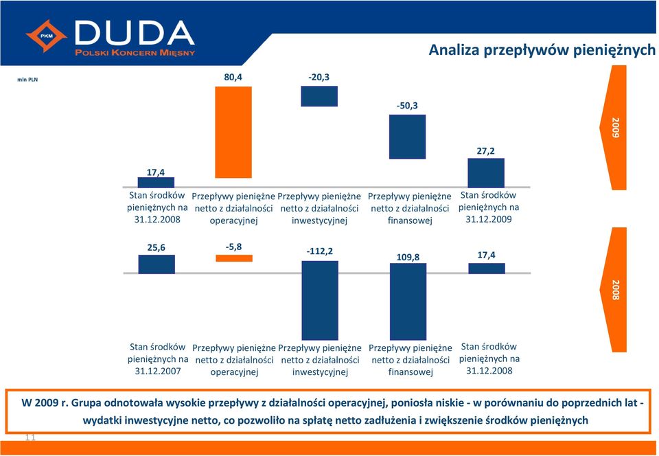 środków pieniężnych na 31.12.