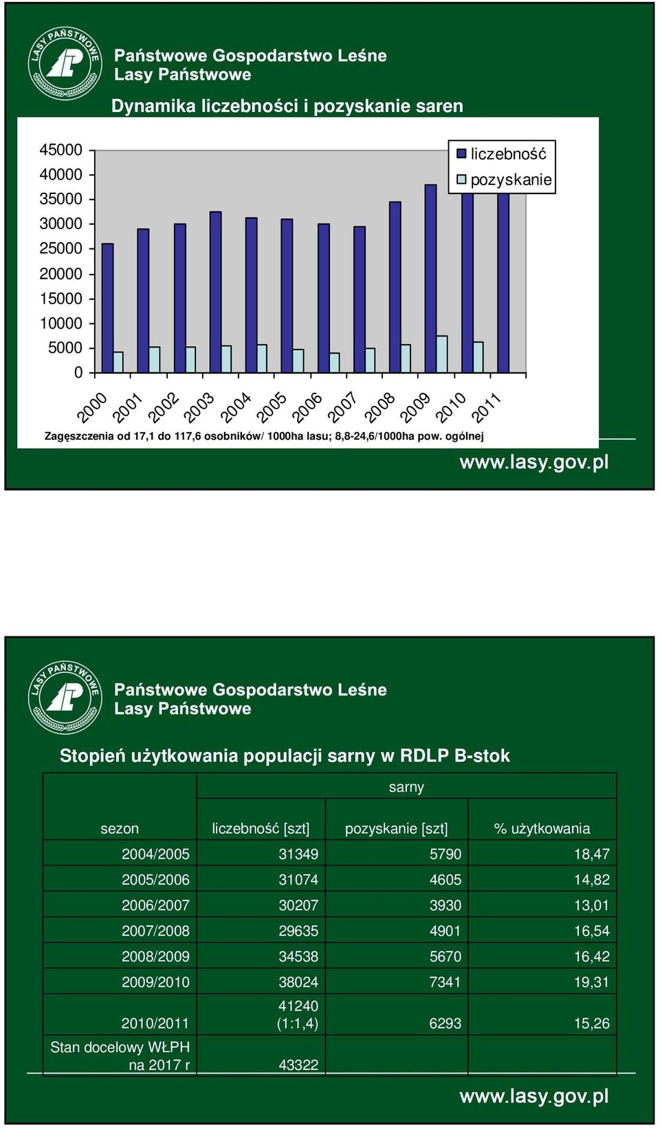 ogólnej Stopień użytkowania populacji sarny w RDLP B-stok sarny sezon liczebność [szt] pozyskanie [szt] % użytkowania 2004/2005 31349 5790 18,47
