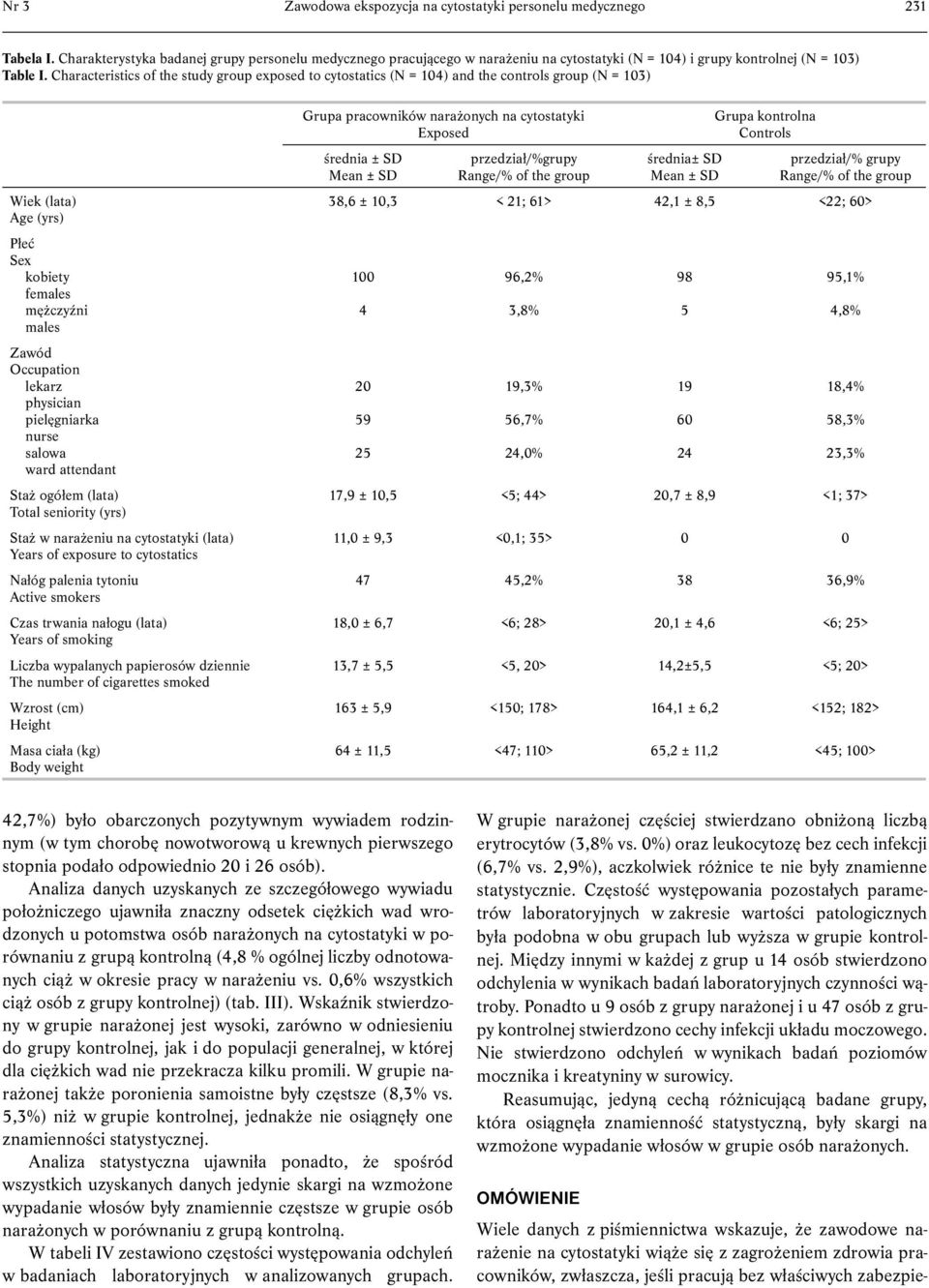 Characteristics of the study group exposed to cytostatics (N = 10) and the controls group (N = 103) Wiek (lata) Age (yrs) Płeć Sex kobiety females mężczyźni males Zawód Occupation lekarz physician
