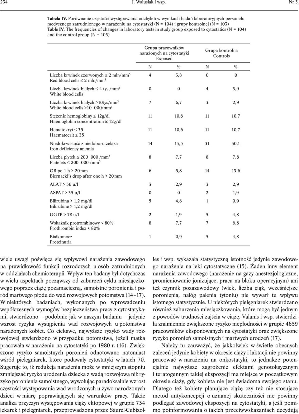 The frequencies of changes in laboratory tests in study group exposed to cytostatics (N = 10) and the control group (N = 103) Grupa pracowników narażonych na cytostatyki Exposed Grupa kontrolna