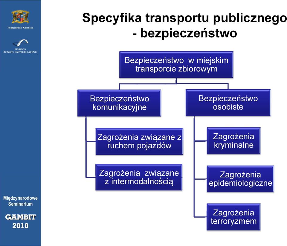 Zagrożenia związane ą z ruchem pojazdów Zagrożenia kryminalne Zagrożenia