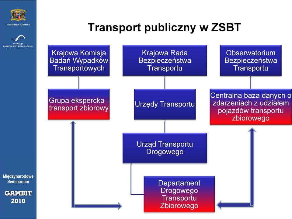 transport zbiorowy Urzędy Transportu Centralna baza danych o zdarzeniach z udziałem