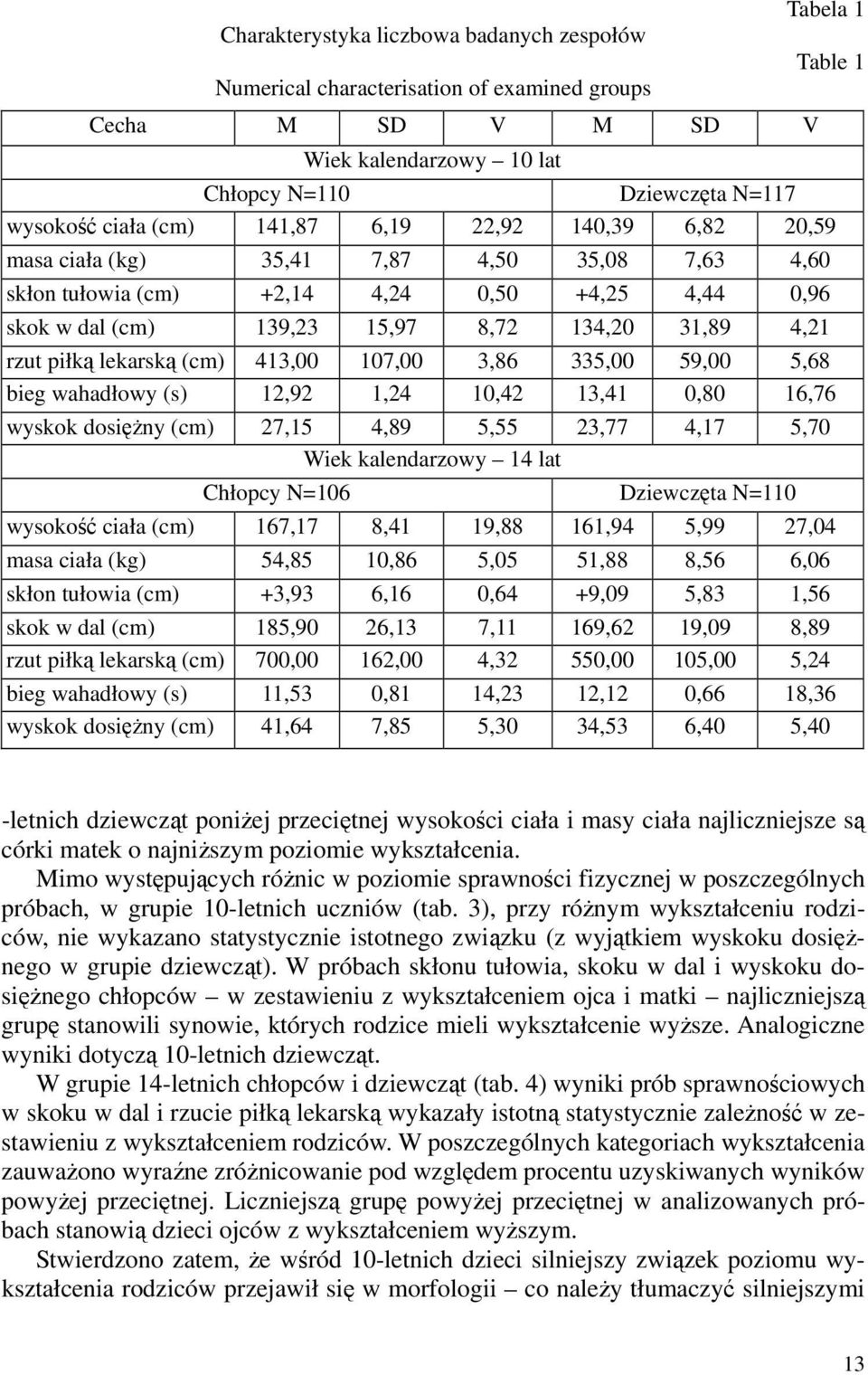 piłką lekarską (cm) 413,00 107,00 3,86 335,00 59,00 5,68 bieg wahadłowy (s) 12,92 1,24 10,42 13,41 0,80 16,76 wyskok dosiężny (cm) 27,15 4,89 5,55 23,77 4,17 5,70 Wiek kalendarzowy 14 lat Chłopcy