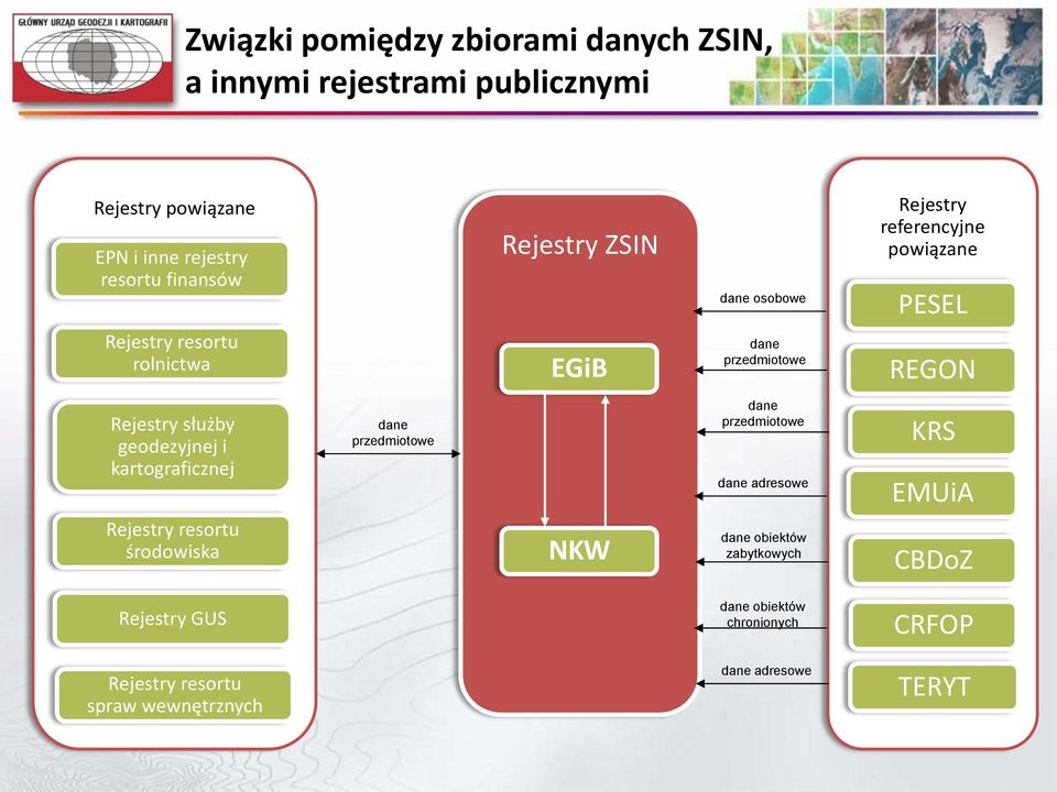 służby geodezyjnej i kartograficznej dane przedmiotowe dane przedmiotowe dane adresowe KRS EMUiA Rejestry resortu środowiska NKW