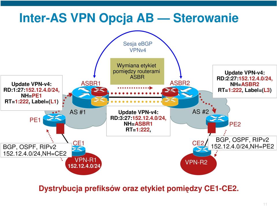 12.4.0/24, NH=ASBR1 RT=1:222, CE2 VPN-R2 Update VPN-v4: RD:2:27:152.12.4.0/24, NH=ASBR2 RT=1:222, Label=(L3) PE2 BGP, OSPF, RIPv2 152.