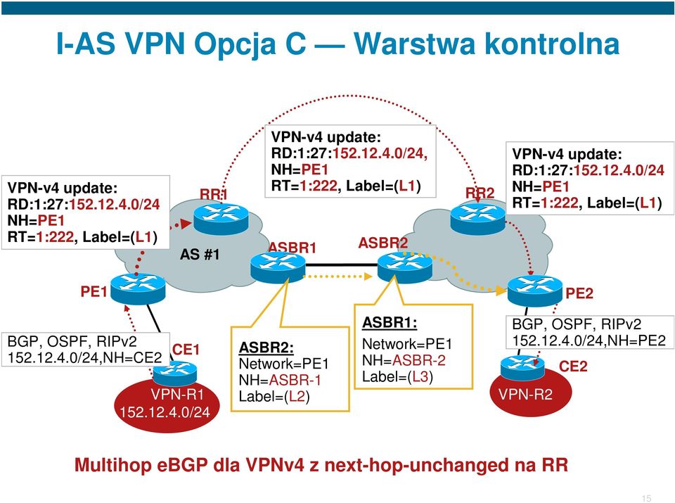 12.4.0/24,NH=CE2 CE1 VPN-R1 152.12.4.0/24 ASBR2: Network= NH=ASBR-1 Label=(L2) ASBR1: Network= NH=ASBR-2 Label=(L3) BGP, OSPF, RIPv2 152.
