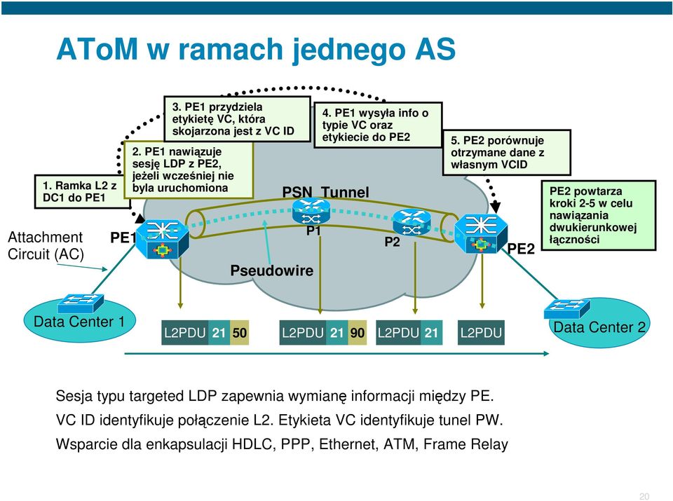 PE2 porównuje otrzymane dane z własnym VCID PE2 PE2 powtarza kroki 2-5 w celu nawiązania dwukierunkowej łączności CE Data Center 1 L2PDU 21 50 L2PDU 21 90 L2PDU 21