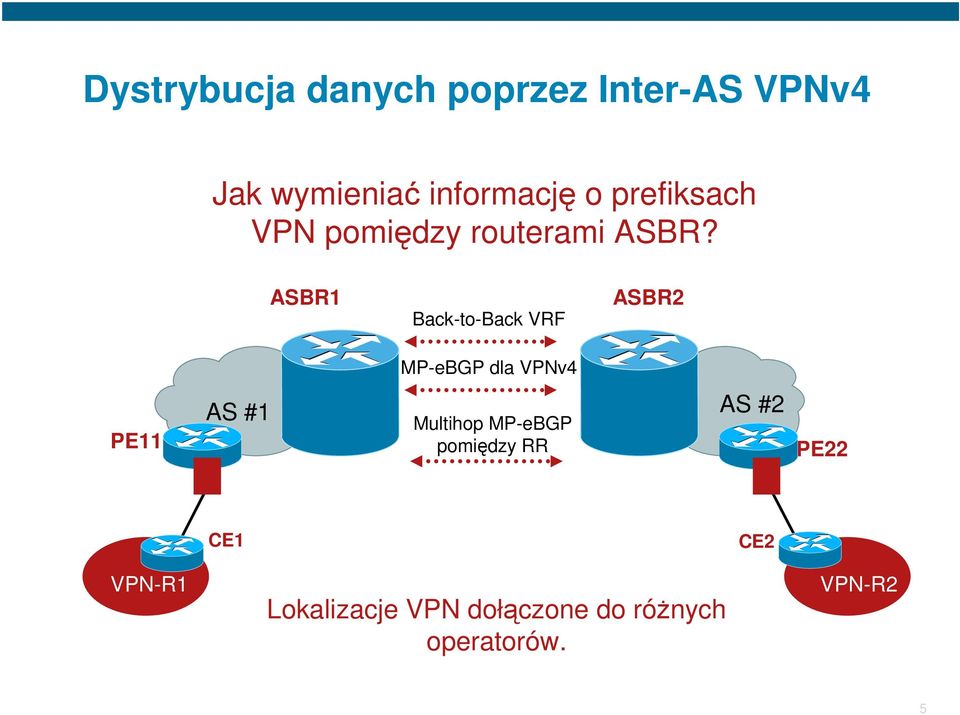 ASBR1 Back-to-Back VRF ASBR2 1 MP-eBGP dla VPNv4 AS #1 AS #2