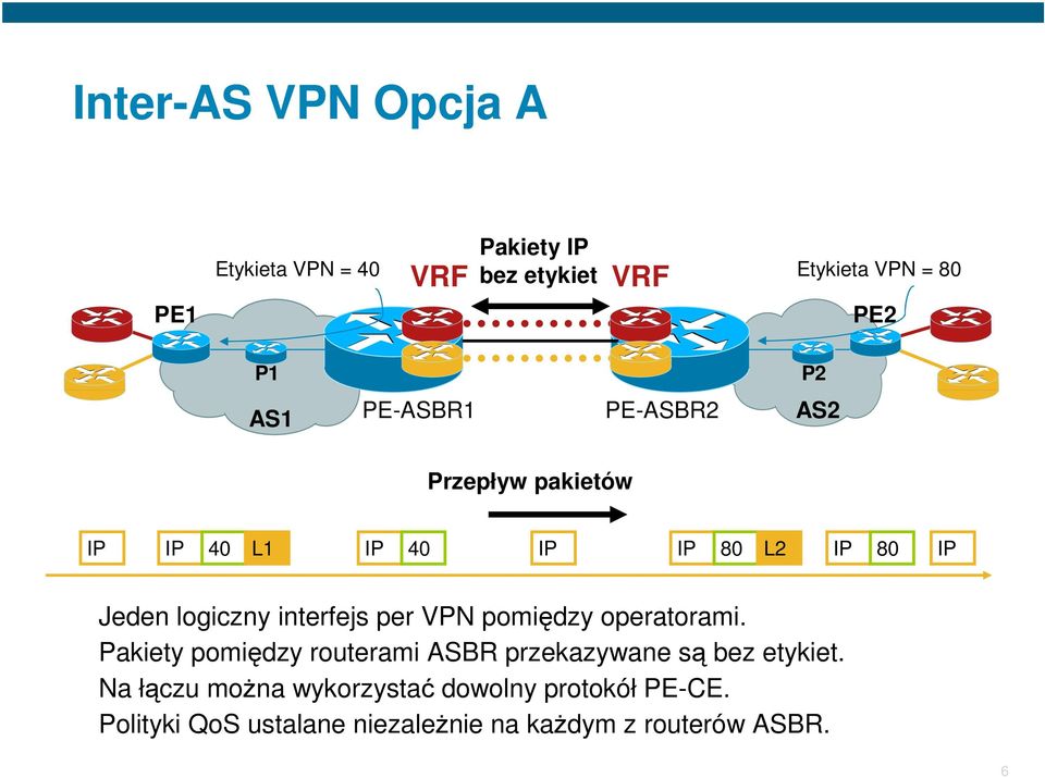 interfejs per VPN pomiędzy operatorami. Pakiety pomiędzy routerami ASBR przekazywane są bez etykiet.