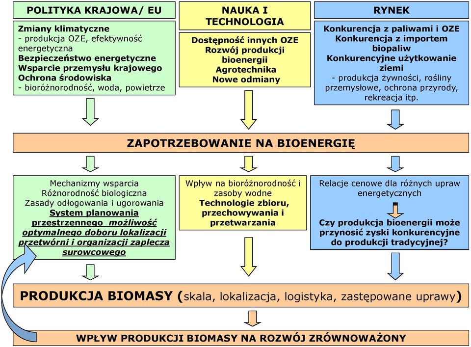 produkcja żywności, rośliny przemysłowe, ochrona przyrody, rekreacja itp.