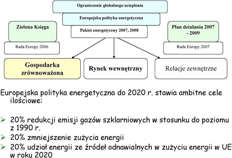 polityka energetyczna do 2020 r.