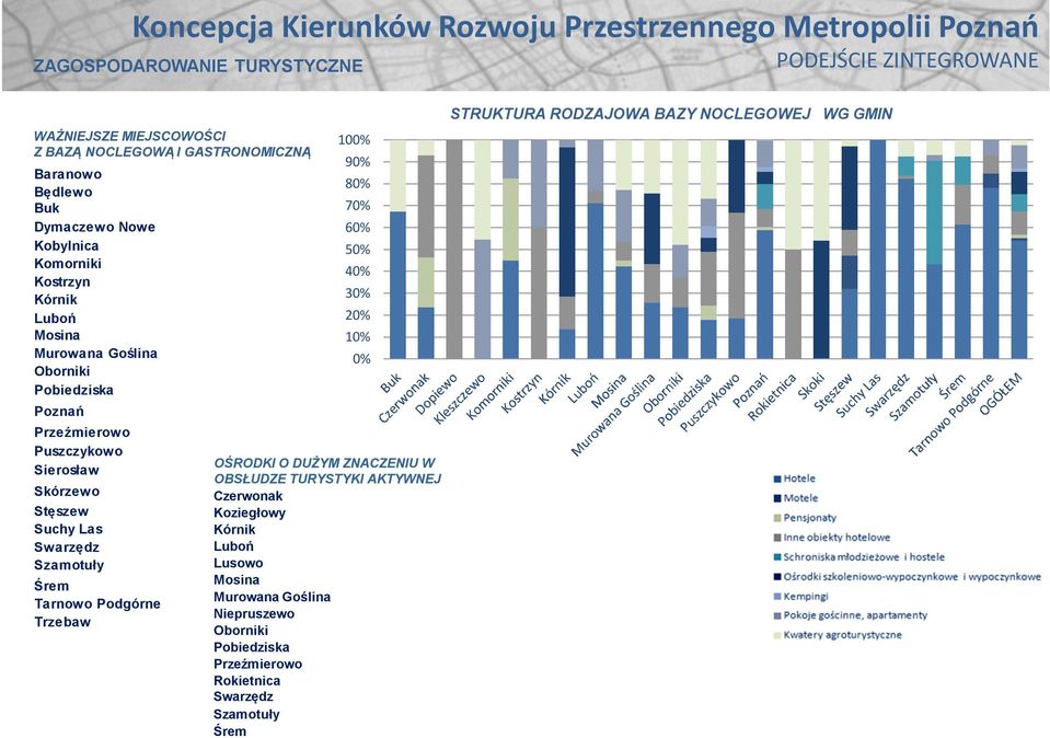 Szamotuły Śrem Tarnowo Podgórne Trzebaw 100% 90% 80% 70% 60% 50% 40% 30% 20% 10% 0% OŚRODKI O DUŻYM ZNACZENIU W OBSŁUDZE TURYSTYKI AKTYWNEJ Czerwonak