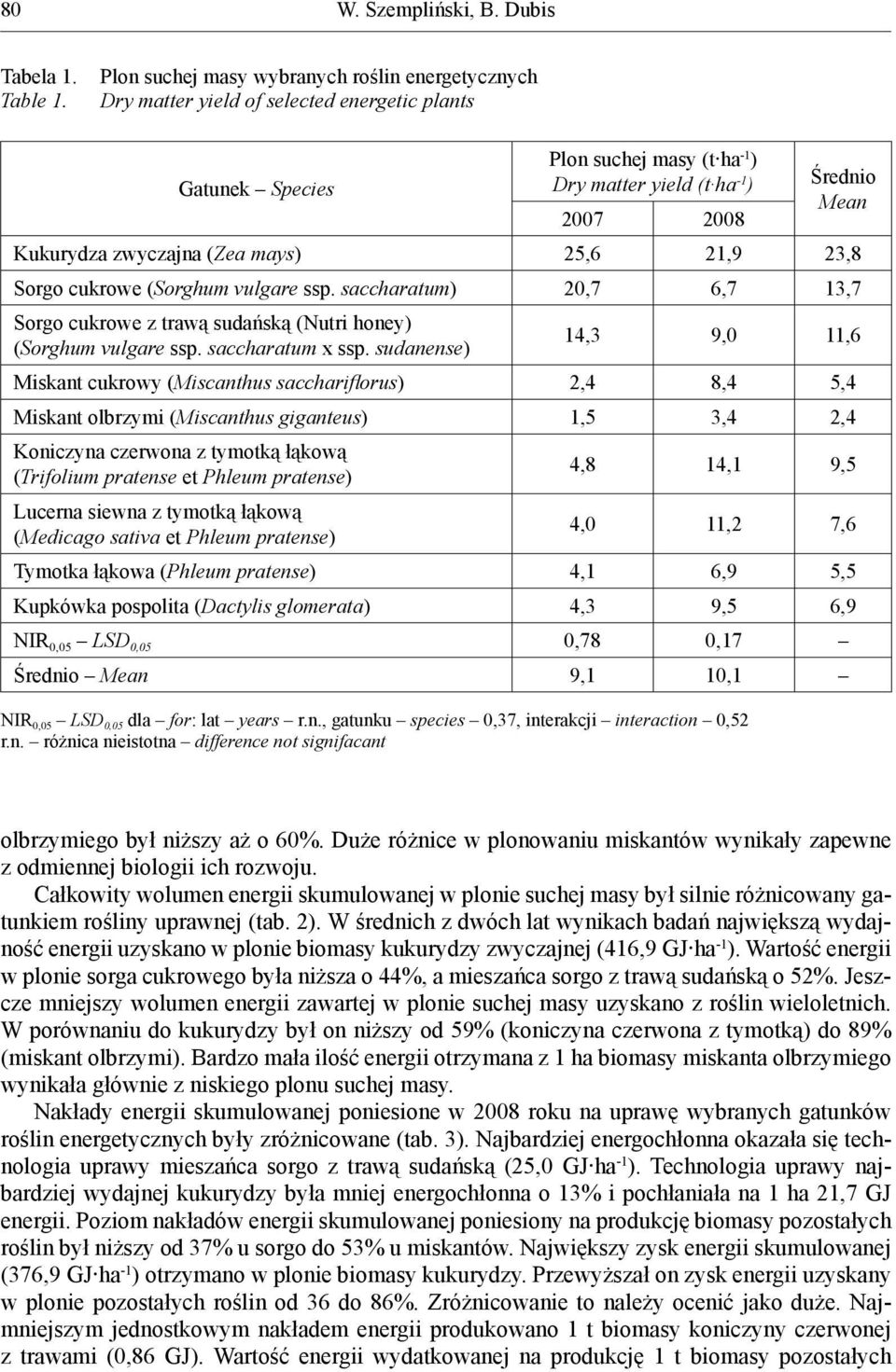 zwyczajna (Zea mays) 25,6 21,9 23,8 Sorgo cukrowe (Sorghum vulgare ssp. saccharatum) 20,7 6,7 13,7 Sorgo cukrowe z trawą sudańską (Nutri honey) (Sorghum vulgare ssp. saccharatum x ssp.