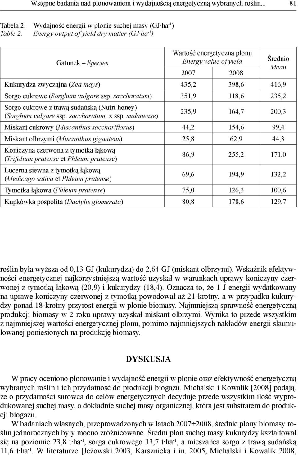 (Sorghum vulgare ssp. saccharatum) 351,9 118,6 235,2 Sorgo cukrowe z trawą sudańską (Nutri honey) (Sorghum vulgare ssp. saccharatum x ssp.