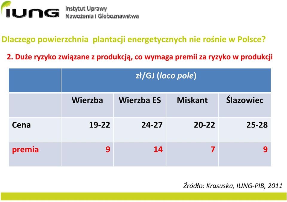 produkcji zł/gj (loco pole) Wierzba Wierzba ES Miskant Ślazowiec