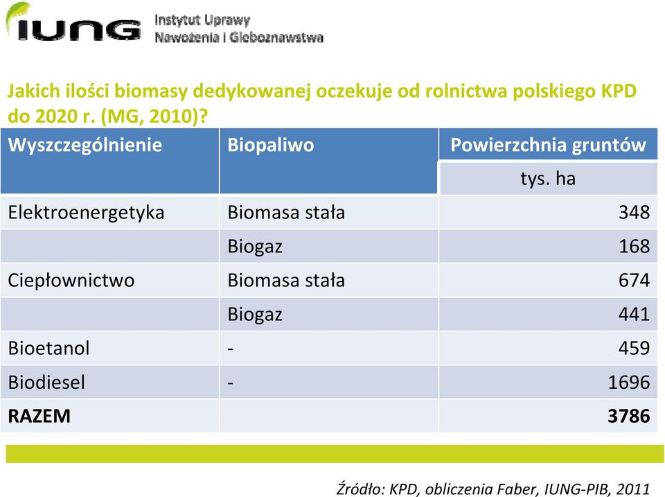 ha Elektroenergetyka Biomasa stała 348 Biogaz 168 Ciepłownictwo Biomasa stała