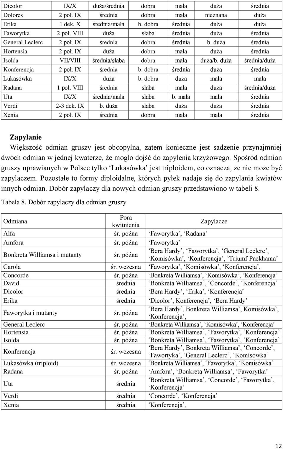 duża średnia/duża Konferencja 2 poł. IX średnia b. dobra średnia duża średnia Lukasówka IX/X duża b. dobra duża mała mała Radana 1 poł.