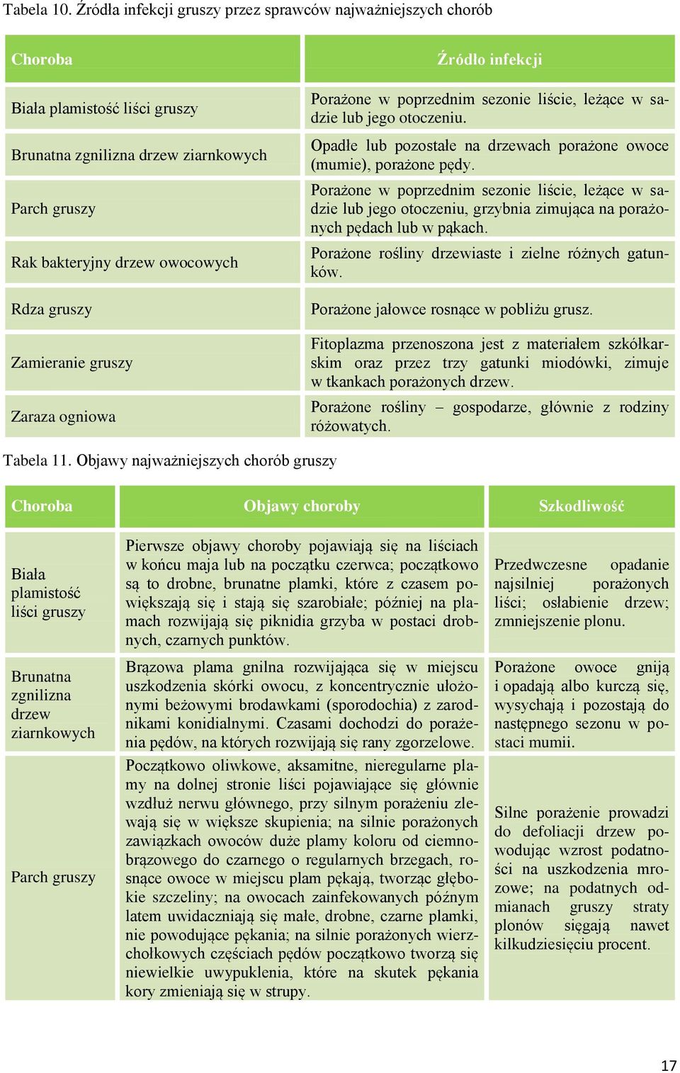 Zamieranie gruszy Zaraza ogniowa Źródło infekcji Porażone w poprzednim sezonie liście, leżące w sadzie lub jego otoczeniu. Opadłe lub pozostałe na drzewach porażone owoce (mumie), porażone pędy.