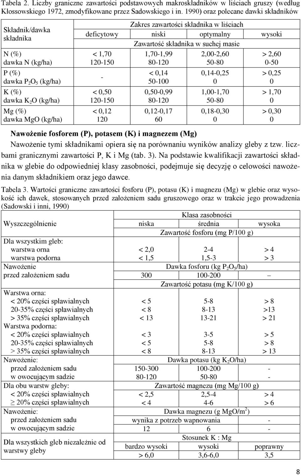 liściach deficytowy niski optymalny wysoki Zawartość składnika w suchej masie < 1,70 120-150 - < 0,50 120-150 < 0,12 120 1,70-1,99 80-120 < 0,14 50-100 0,50-0,99 80-120 0,12-0,17 60 2,00-2,60 50-80