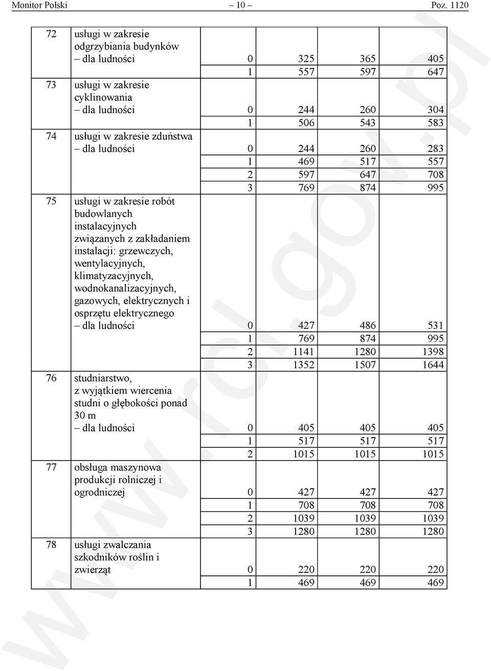 ludności 0 244 260 283 1 469 517 557 2 597 647 708 3 769 874 995 75 usługi w zakresie robót budowlanych instalacyjnych związanych z zakładaniem instalacji: grzewczych, wentylacyjnych,