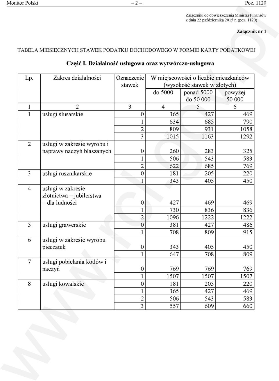Działalność usługowa oraz wytwórczo-usługowa Załączniki do obwieszczenia Ministra Finansów z dnia 22 października 2015 r. (poz. 1120) Załącznik nr 1 Lp.