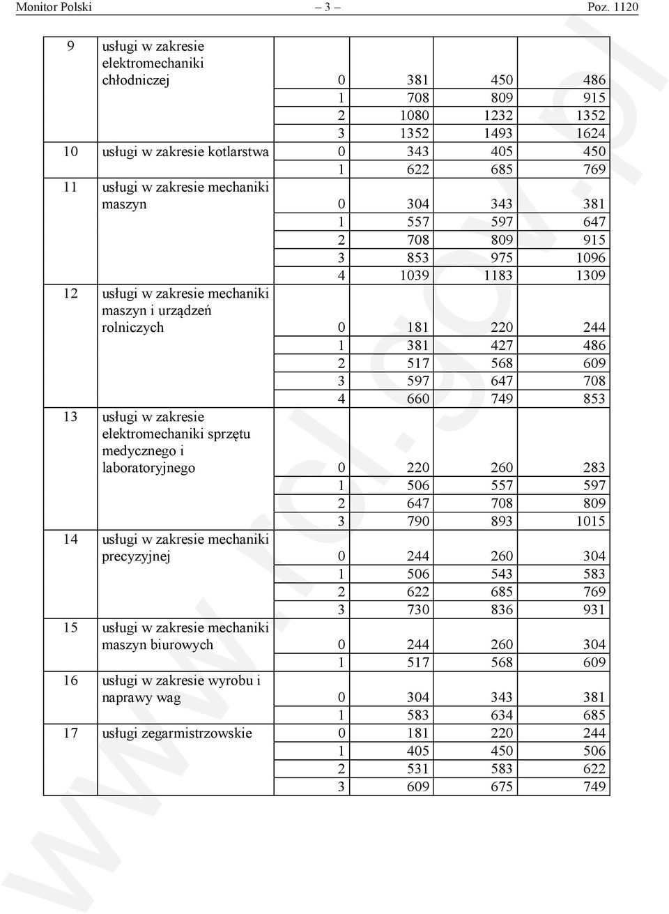 mechaniki maszyn 0 304 343 381 1 557 597 647 2 708 809 915 3 853 975 1096 4 1039 1183 1309 12 usługi w zakresie mechaniki maszyn i urządzeń rolniczych 0 181 220 244 1 381 427 486 2 517 568 609 3 597