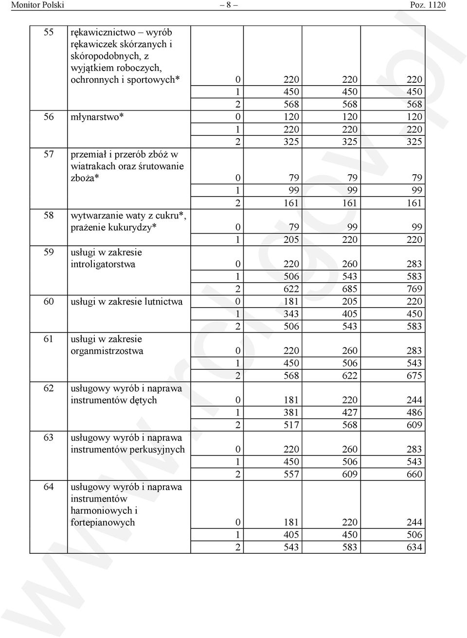 220 2 325 325 325 57 przemiał i przerób zbóż w wiatrakach oraz śrutowanie zboża* 0 79 79 79 1 99 99 99 2 161 161 161 58 wytwarzanie waty z cukru*, prażenie kukurydzy* 0 79 99 99 1 205 220 220 59