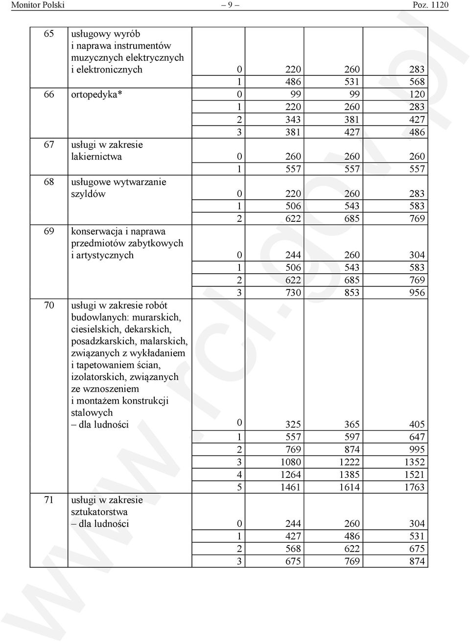 zakresie lakiernictwa 0 260 260 260 1 557 557 557 68 usługowe wytwarzanie szyldów 0 220 260 283 1 506 543 583 2 622 685 769 69 konserwacja i naprawa przedmiotów zabytkowych i artystycznych 0 244 260