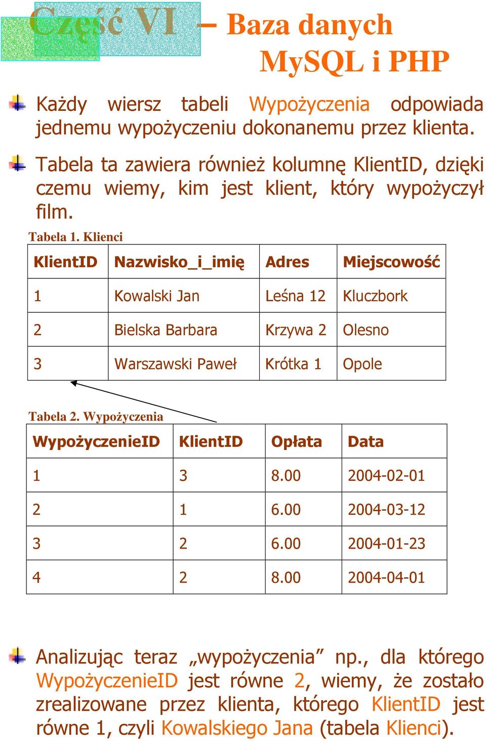 Klienci KlientID Nazwisko_i_imię Adres Miejscowość 1 Kowalski Jan Leśna 12 Kluczbork 2 Bielska Barbara Krzywa 2 Olesno 3 Warszawski Paweł Krótka 1 Opole Tabela 2.