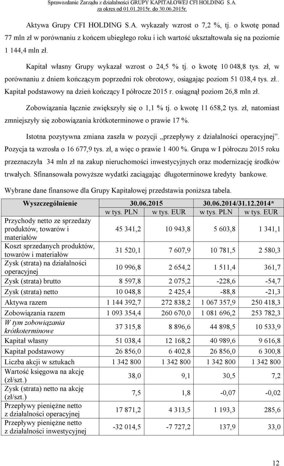osiągnął poziom 26,8 mln zł. Zobowiązania łącznie zwiększyły się o 1,1 % tj. o kwotę 11 658,2 tys. zł, natomiast zmniejszyły się zobowiązania krótkoterminowe o prawie 17 %.