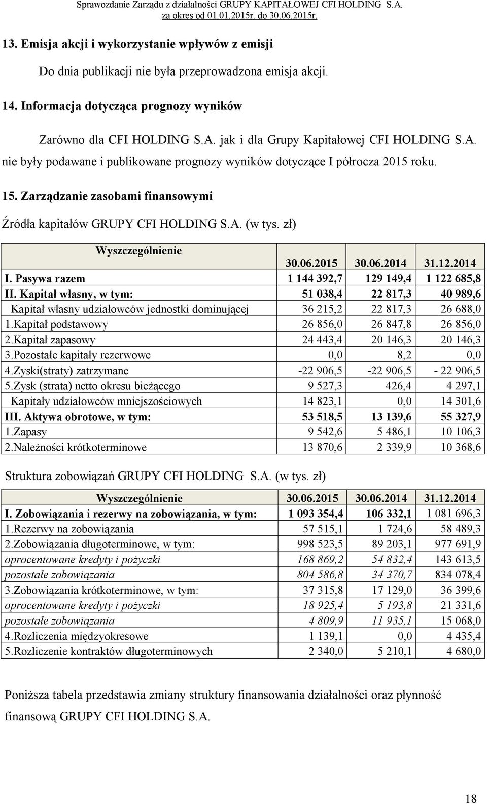 A. (w tys. zł) Wyszczególnienie 30.06.2015 30.06.2014 31.12.2014 I. Pasywa razem 1 144 392,7 129 149,4 1 122 685,8 II.
