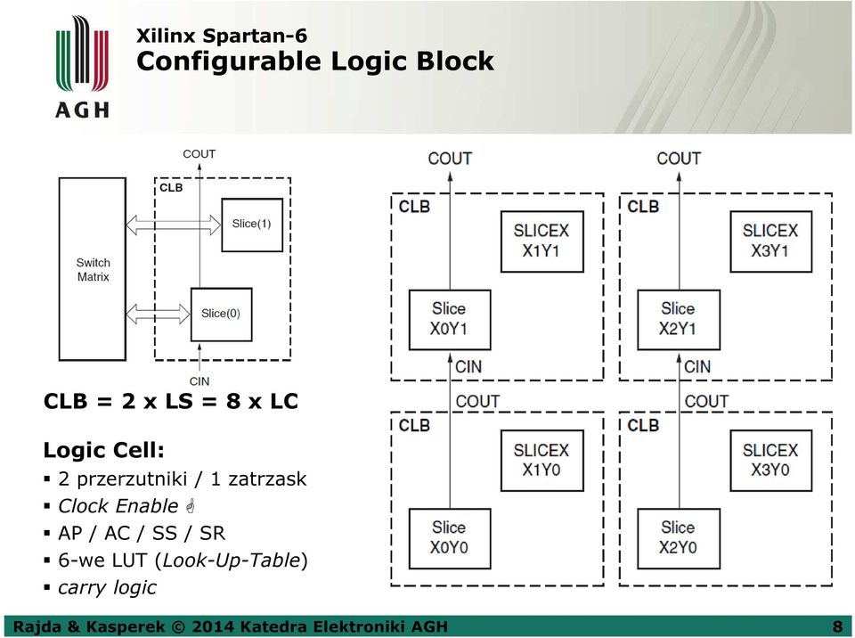 Enable AP / AC / SS / SR 6-we LUT (Look-Up-Table)